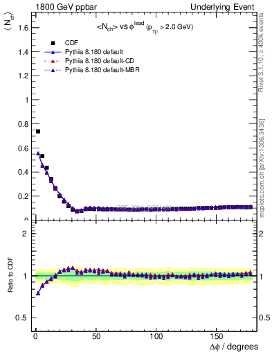 Plot of nch-vs-dphi in 1800 GeV ppbar collisions