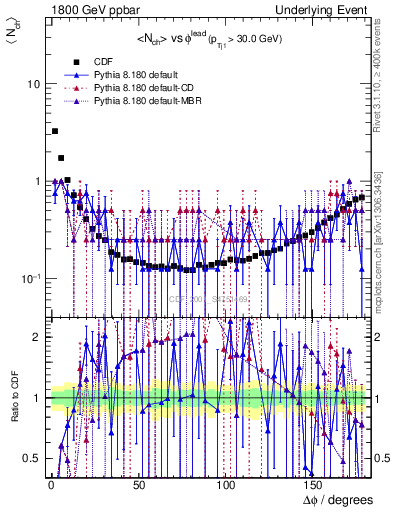 Plot of nch-vs-dphi in 1800 GeV ppbar collisions