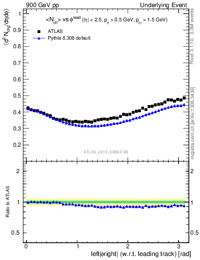 Plot of nch-vs-dphi in 900 GeV pp collisions