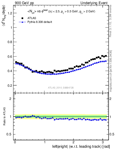 Plot of nch-vs-dphi in 900 GeV pp collisions