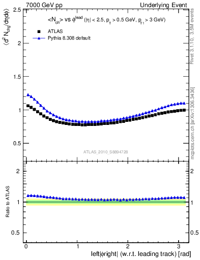 Plot of nch-vs-dphi in 7000 GeV pp collisions