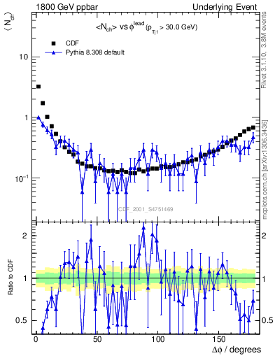 Plot of nch-vs-dphi in 1800 GeV ppbar collisions