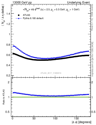 Plot of nch-vs-dphi in 13000 GeV pp collisions