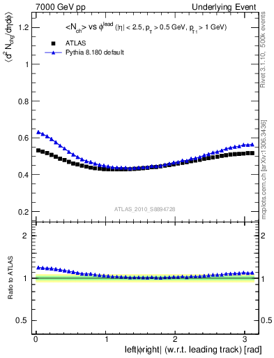 Plot of nch-vs-dphi in 7000 GeV pp collisions