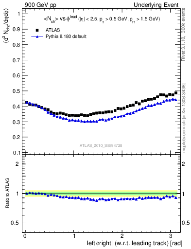 Plot of nch-vs-dphi in 900 GeV pp collisions