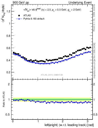 Plot of nch-vs-dphi in 900 GeV pp collisions