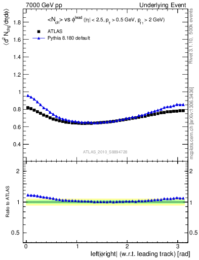 Plot of nch-vs-dphi in 7000 GeV pp collisions