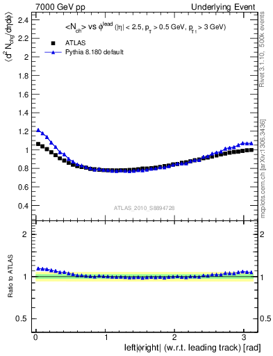 Plot of nch-vs-dphi in 7000 GeV pp collisions