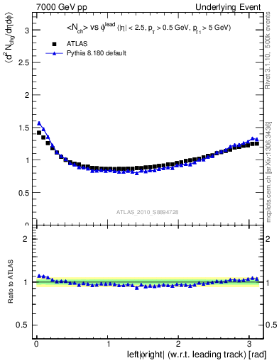 Plot of nch-vs-dphi in 7000 GeV pp collisions