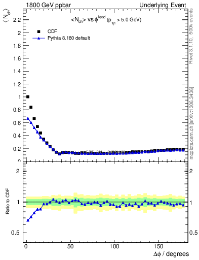 Plot of nch-vs-dphi in 1800 GeV ppbar collisions