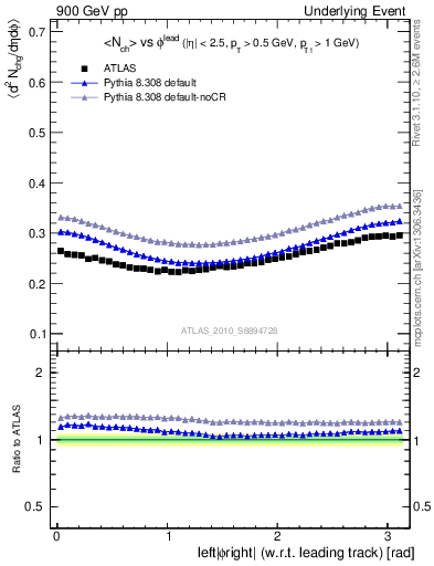 Plot of nch-vs-dphi in 900 GeV pp collisions