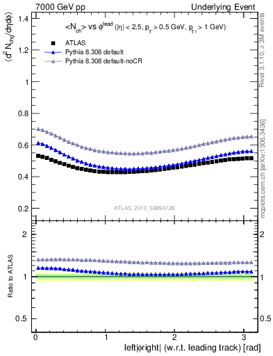 Plot of nch-vs-dphi in 7000 GeV pp collisions