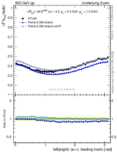 Plot of nch-vs-dphi in 900 GeV pp collisions