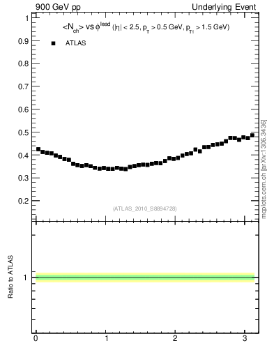 Plot of nch-vs-dphi in 900 GeV pp collisions
