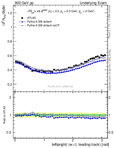 Plot of nch-vs-dphi in 900 GeV pp collisions