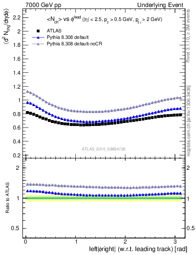 Plot of nch-vs-dphi in 7000 GeV pp collisions