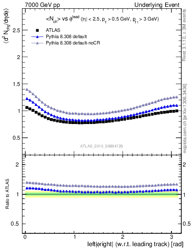 Plot of nch-vs-dphi in 7000 GeV pp collisions