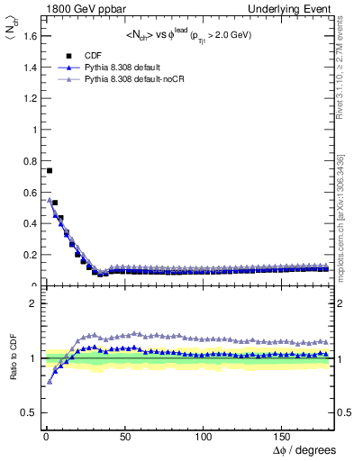 Plot of nch-vs-dphi in 1800 GeV ppbar collisions