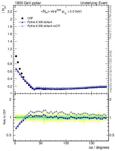 Plot of nch-vs-dphi in 1800 GeV ppbar collisions