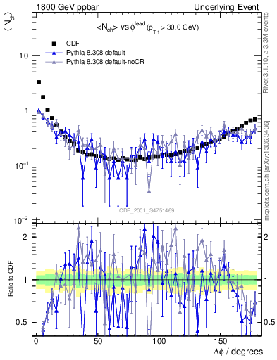 Plot of nch-vs-dphi in 1800 GeV ppbar collisions