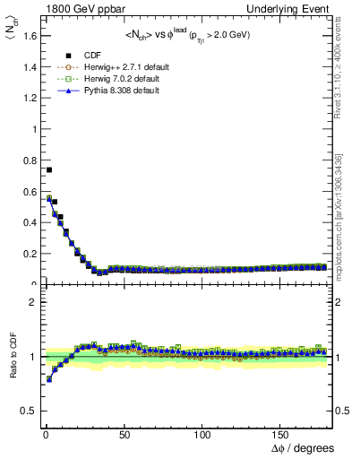 Plot of nch-vs-dphi in 1800 GeV ppbar collisions