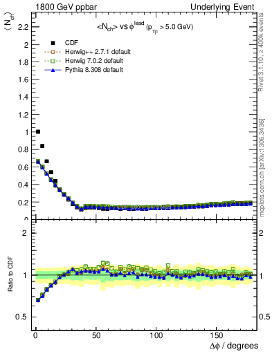 Plot of nch-vs-dphi in 1800 GeV ppbar collisions