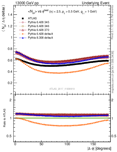 Plot of nch-vs-dphi in 13000 GeV pp collisions