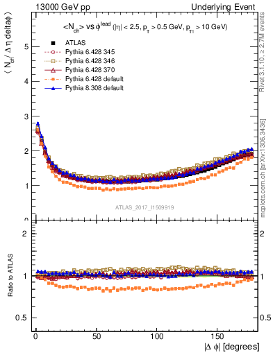 Plot of nch-vs-dphi in 13000 GeV pp collisions