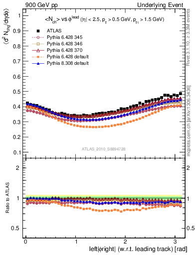 Plot of nch-vs-dphi in 900 GeV pp collisions