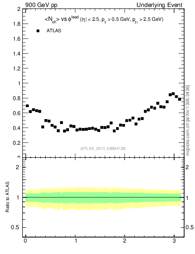 Plot of nch-vs-dphi in 900 GeV pp collisions