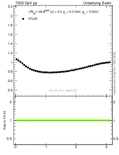 Plot of nch-vs-dphi in 7000 GeV pp collisions