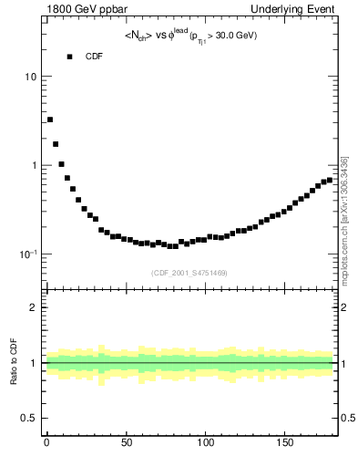 Plot of nch-vs-dphi in 1800 GeV ppbar collisions