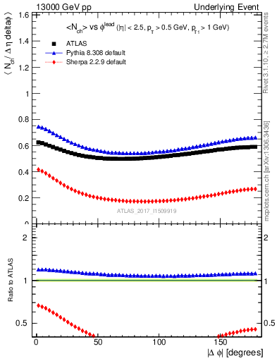 Plot of nch-vs-dphi in 13000 GeV pp collisions