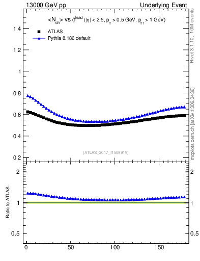 Plot of nch-vs-dphi in 13000 GeV pp collisions