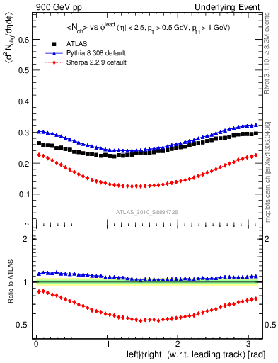 Plot of nch-vs-dphi in 900 GeV pp collisions