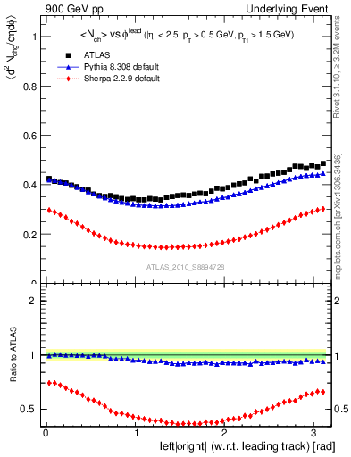 Plot of nch-vs-dphi in 900 GeV pp collisions