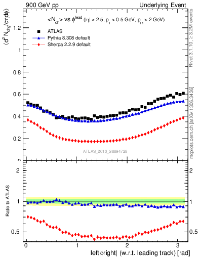 Plot of nch-vs-dphi in 900 GeV pp collisions