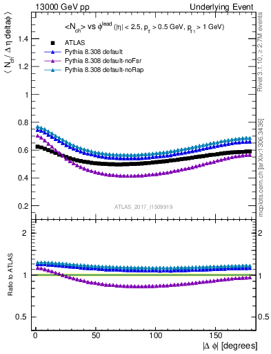 Plot of nch-vs-dphi in 13000 GeV pp collisions