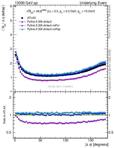 Plot of nch-vs-dphi in 13000 GeV pp collisions