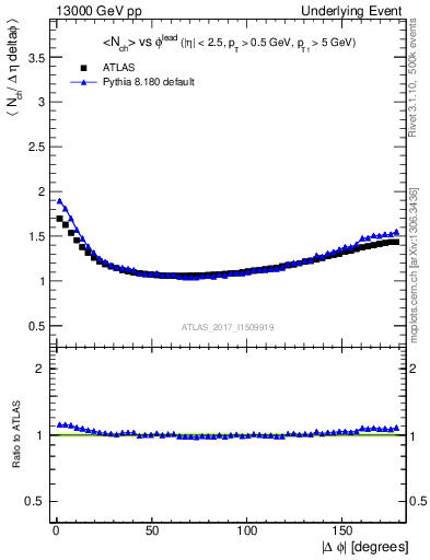 Plot of nch-vs-dphi in 13000 GeV pp collisions