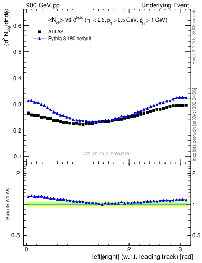 Plot of nch-vs-dphi in 900 GeV pp collisions