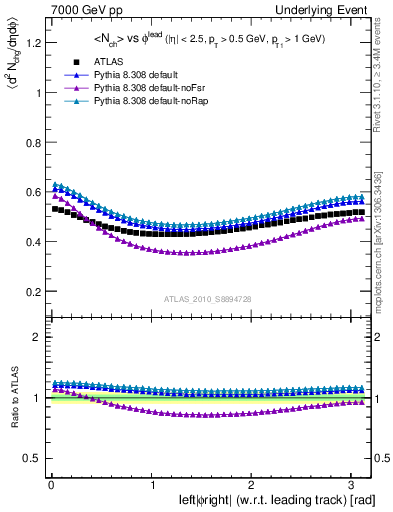 Plot of nch-vs-dphi in 7000 GeV pp collisions