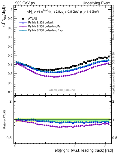 Plot of nch-vs-dphi in 900 GeV pp collisions