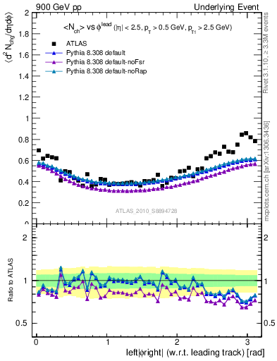 Plot of nch-vs-dphi in 900 GeV pp collisions