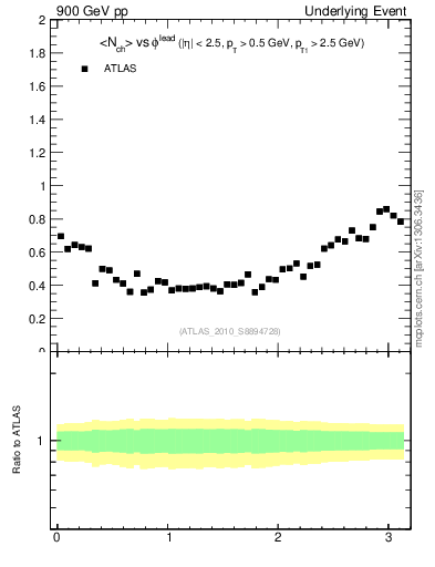 Plot of nch-vs-dphi in 900 GeV pp collisions