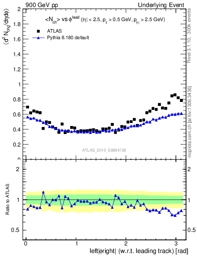 Plot of nch-vs-dphi in 900 GeV pp collisions