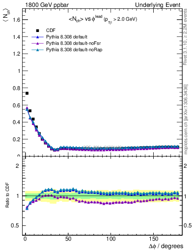 Plot of nch-vs-dphi in 1800 GeV ppbar collisions