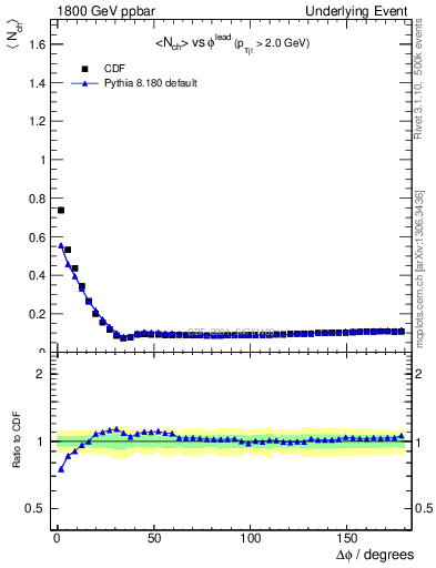 Plot of nch-vs-dphi in 1800 GeV ppbar collisions