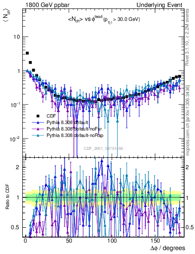 Plot of nch-vs-dphi in 1800 GeV ppbar collisions