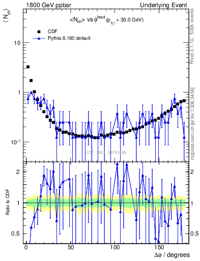 Plot of nch-vs-dphi in 1800 GeV ppbar collisions